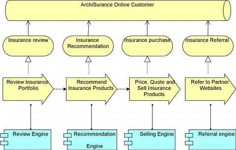 The Open Group ArchiMate Exam OG0-021 Dumps – Valid IT Exam Dumps Questions